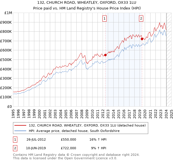 132, CHURCH ROAD, WHEATLEY, OXFORD, OX33 1LU: Price paid vs HM Land Registry's House Price Index