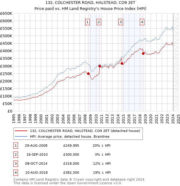 132, COLCHESTER ROAD, HALSTEAD, CO9 2ET: Price paid vs HM Land Registry's House Price Index