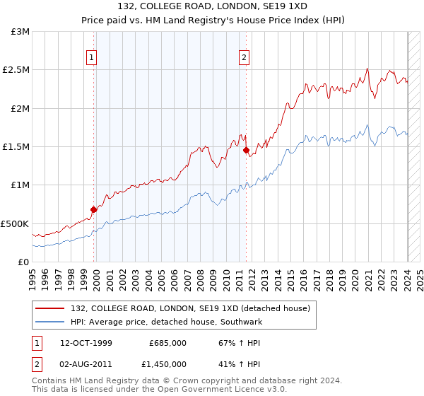 132, COLLEGE ROAD, LONDON, SE19 1XD: Price paid vs HM Land Registry's House Price Index