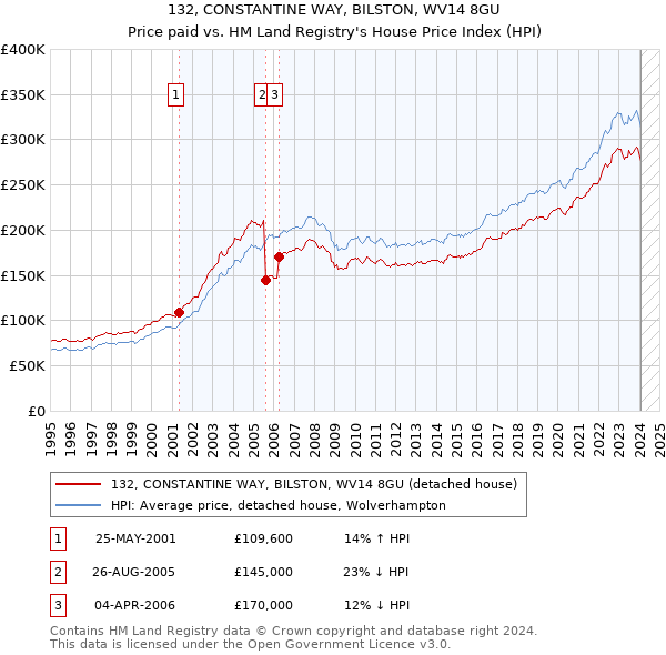 132, CONSTANTINE WAY, BILSTON, WV14 8GU: Price paid vs HM Land Registry's House Price Index
