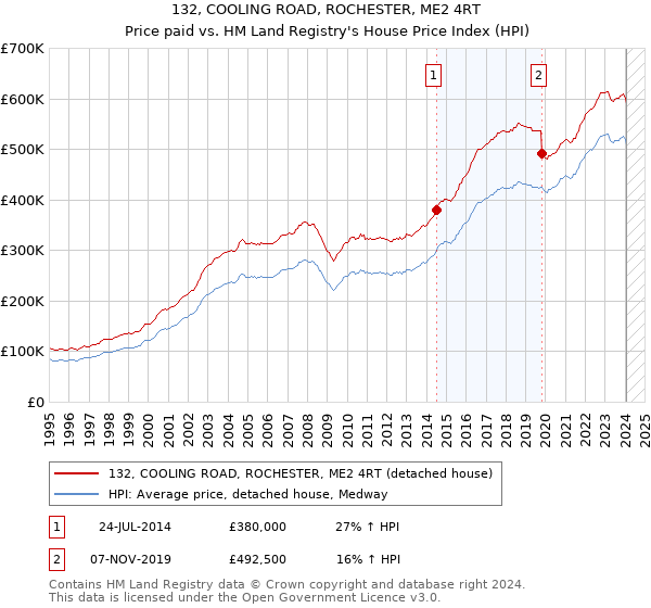 132, COOLING ROAD, ROCHESTER, ME2 4RT: Price paid vs HM Land Registry's House Price Index