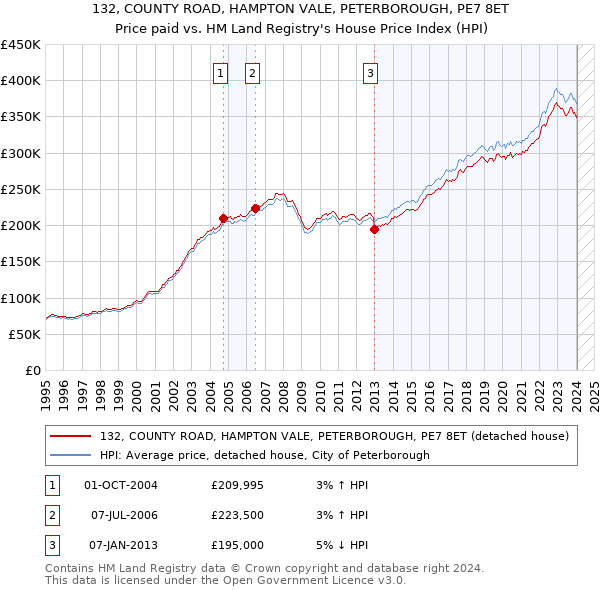 132, COUNTY ROAD, HAMPTON VALE, PETERBOROUGH, PE7 8ET: Price paid vs HM Land Registry's House Price Index