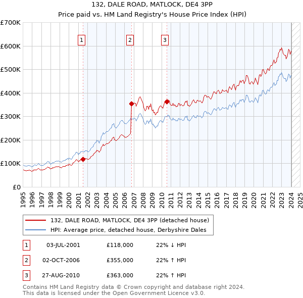 132, DALE ROAD, MATLOCK, DE4 3PP: Price paid vs HM Land Registry's House Price Index