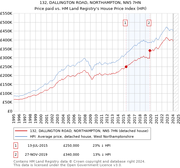 132, DALLINGTON ROAD, NORTHAMPTON, NN5 7HN: Price paid vs HM Land Registry's House Price Index