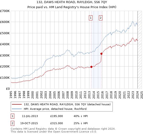 132, DAWS HEATH ROAD, RAYLEIGH, SS6 7QY: Price paid vs HM Land Registry's House Price Index