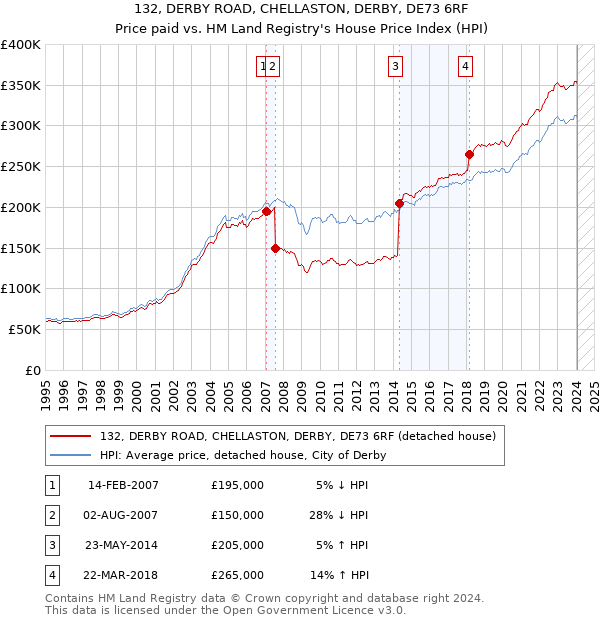 132, DERBY ROAD, CHELLASTON, DERBY, DE73 6RF: Price paid vs HM Land Registry's House Price Index