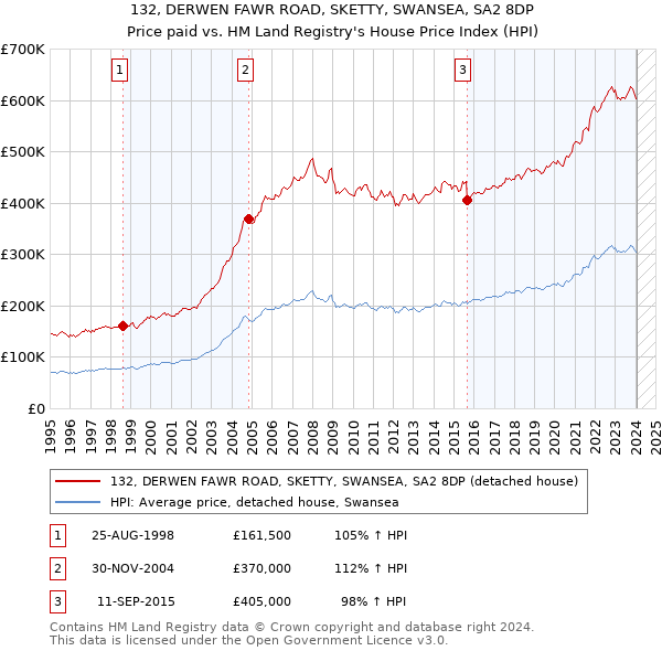 132, DERWEN FAWR ROAD, SKETTY, SWANSEA, SA2 8DP: Price paid vs HM Land Registry's House Price Index