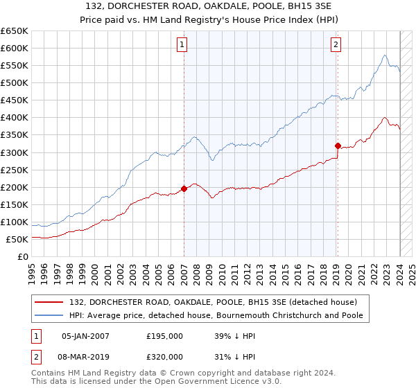 132, DORCHESTER ROAD, OAKDALE, POOLE, BH15 3SE: Price paid vs HM Land Registry's House Price Index