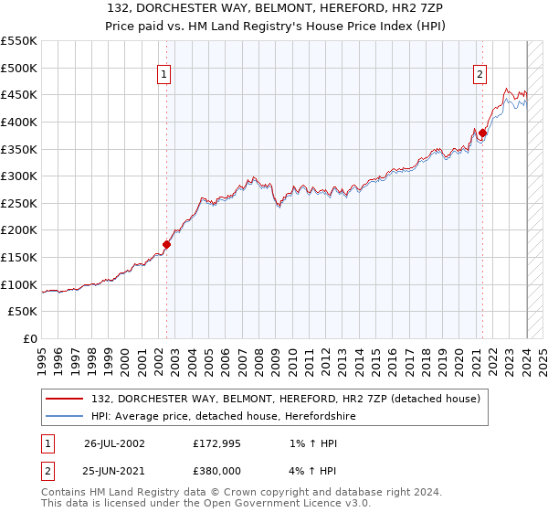 132, DORCHESTER WAY, BELMONT, HEREFORD, HR2 7ZP: Price paid vs HM Land Registry's House Price Index