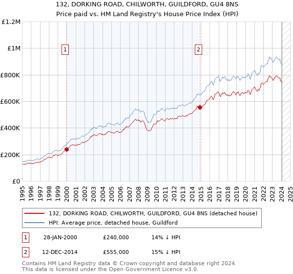 132, DORKING ROAD, CHILWORTH, GUILDFORD, GU4 8NS: Price paid vs HM Land Registry's House Price Index