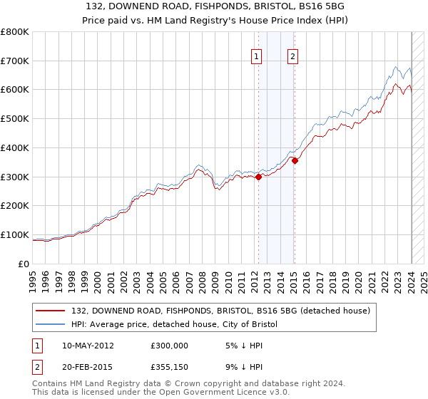 132, DOWNEND ROAD, FISHPONDS, BRISTOL, BS16 5BG: Price paid vs HM Land Registry's House Price Index