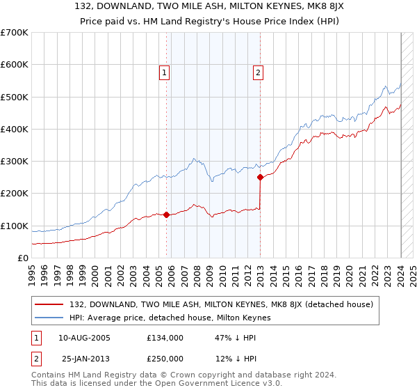 132, DOWNLAND, TWO MILE ASH, MILTON KEYNES, MK8 8JX: Price paid vs HM Land Registry's House Price Index