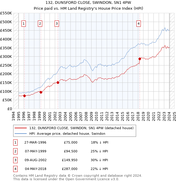 132, DUNSFORD CLOSE, SWINDON, SN1 4PW: Price paid vs HM Land Registry's House Price Index