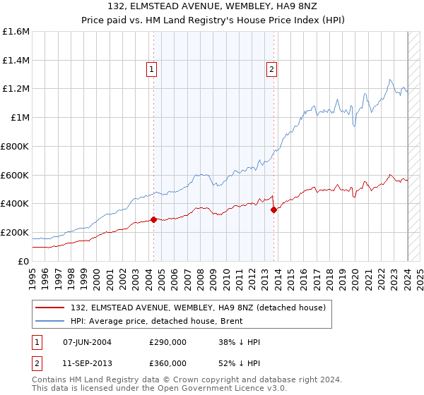 132, ELMSTEAD AVENUE, WEMBLEY, HA9 8NZ: Price paid vs HM Land Registry's House Price Index
