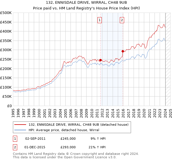 132, ENNISDALE DRIVE, WIRRAL, CH48 9UB: Price paid vs HM Land Registry's House Price Index