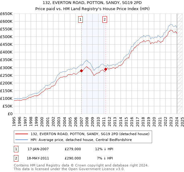 132, EVERTON ROAD, POTTON, SANDY, SG19 2PD: Price paid vs HM Land Registry's House Price Index