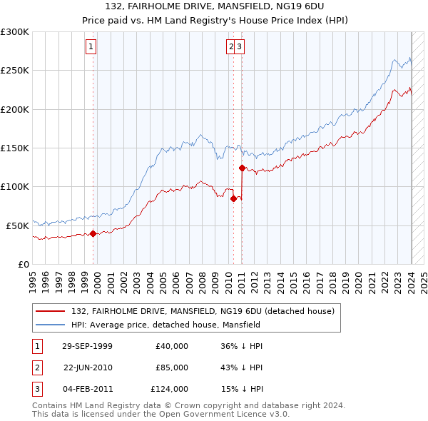 132, FAIRHOLME DRIVE, MANSFIELD, NG19 6DU: Price paid vs HM Land Registry's House Price Index