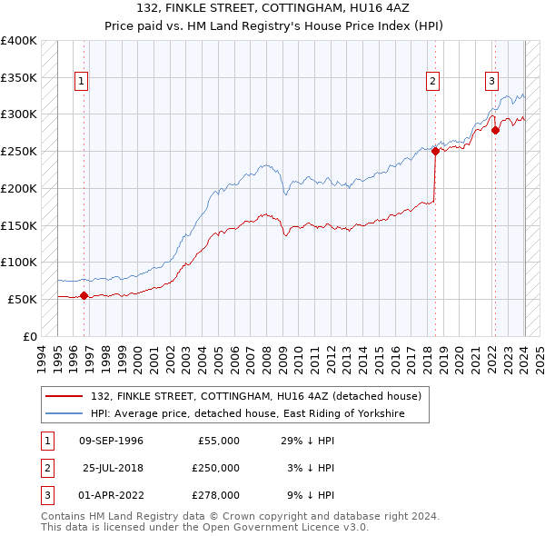 132, FINKLE STREET, COTTINGHAM, HU16 4AZ: Price paid vs HM Land Registry's House Price Index