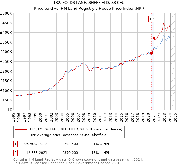 132, FOLDS LANE, SHEFFIELD, S8 0EU: Price paid vs HM Land Registry's House Price Index