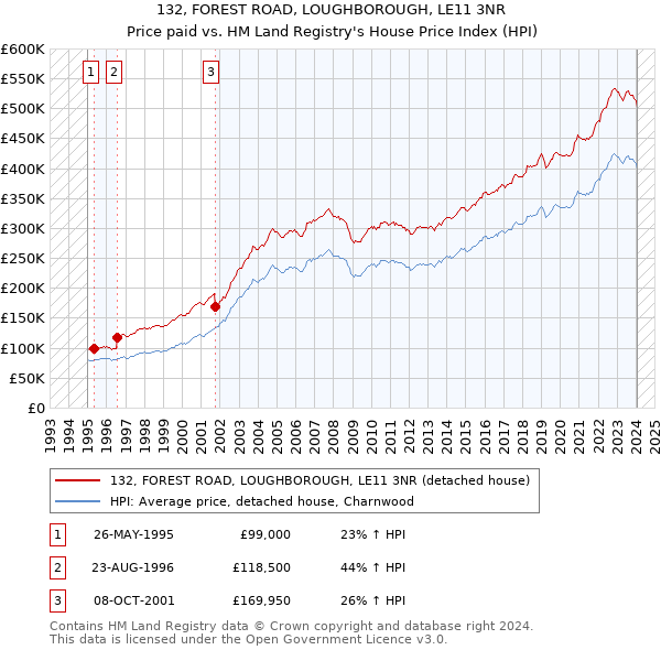 132, FOREST ROAD, LOUGHBOROUGH, LE11 3NR: Price paid vs HM Land Registry's House Price Index
