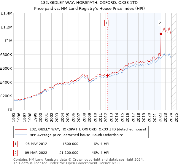 132, GIDLEY WAY, HORSPATH, OXFORD, OX33 1TD: Price paid vs HM Land Registry's House Price Index