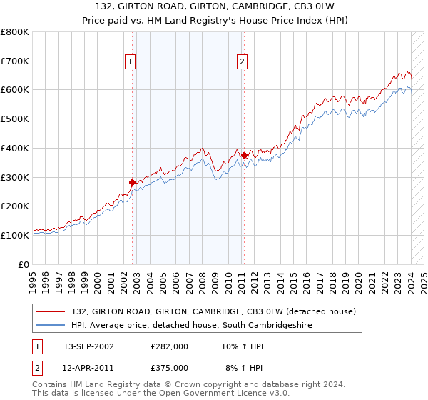 132, GIRTON ROAD, GIRTON, CAMBRIDGE, CB3 0LW: Price paid vs HM Land Registry's House Price Index