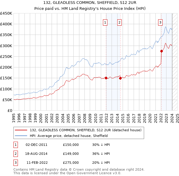 132, GLEADLESS COMMON, SHEFFIELD, S12 2UR: Price paid vs HM Land Registry's House Price Index