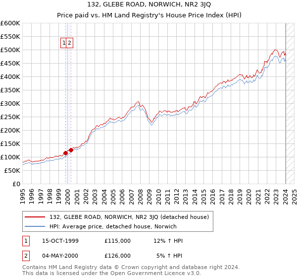 132, GLEBE ROAD, NORWICH, NR2 3JQ: Price paid vs HM Land Registry's House Price Index