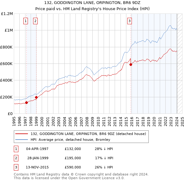 132, GODDINGTON LANE, ORPINGTON, BR6 9DZ: Price paid vs HM Land Registry's House Price Index
