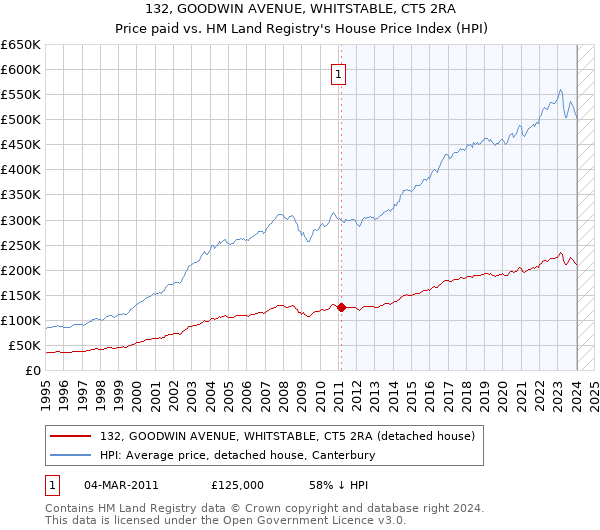 132, GOODWIN AVENUE, WHITSTABLE, CT5 2RA: Price paid vs HM Land Registry's House Price Index