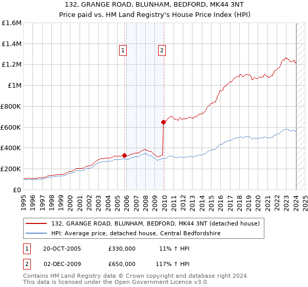 132, GRANGE ROAD, BLUNHAM, BEDFORD, MK44 3NT: Price paid vs HM Land Registry's House Price Index