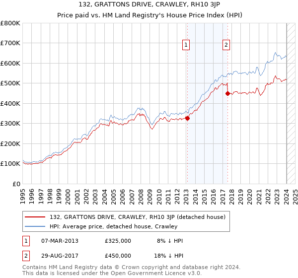 132, GRATTONS DRIVE, CRAWLEY, RH10 3JP: Price paid vs HM Land Registry's House Price Index