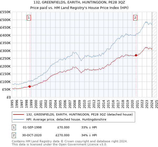 132, GREENFIELDS, EARITH, HUNTINGDON, PE28 3QZ: Price paid vs HM Land Registry's House Price Index