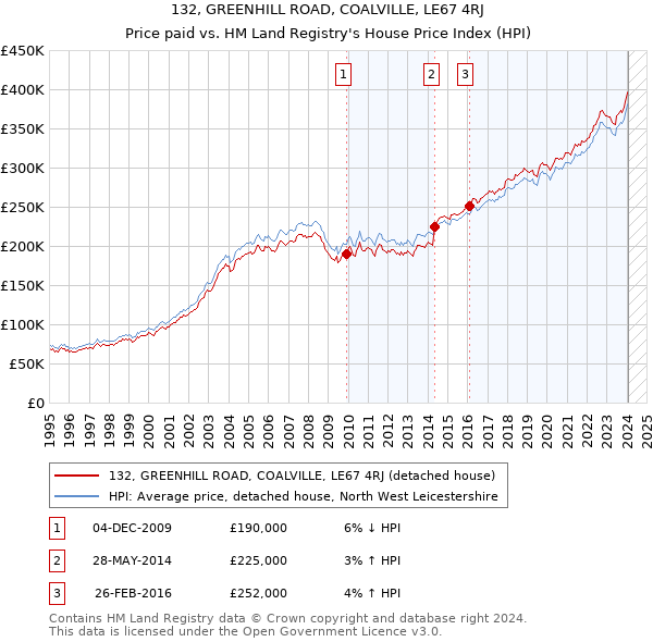 132, GREENHILL ROAD, COALVILLE, LE67 4RJ: Price paid vs HM Land Registry's House Price Index