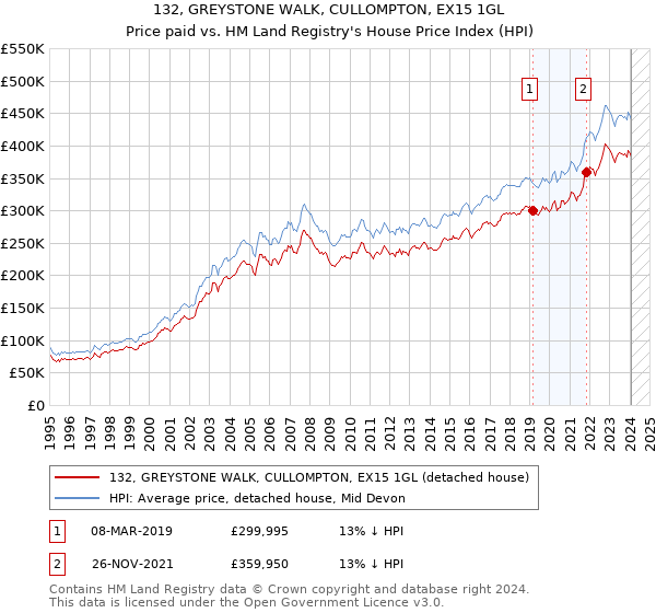 132, GREYSTONE WALK, CULLOMPTON, EX15 1GL: Price paid vs HM Land Registry's House Price Index