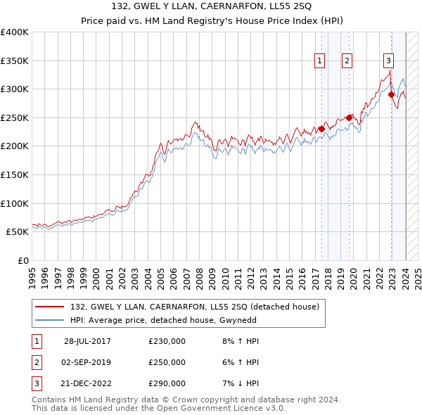 132, GWEL Y LLAN, CAERNARFON, LL55 2SQ: Price paid vs HM Land Registry's House Price Index