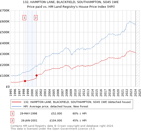 132, HAMPTON LANE, BLACKFIELD, SOUTHAMPTON, SO45 1WE: Price paid vs HM Land Registry's House Price Index
