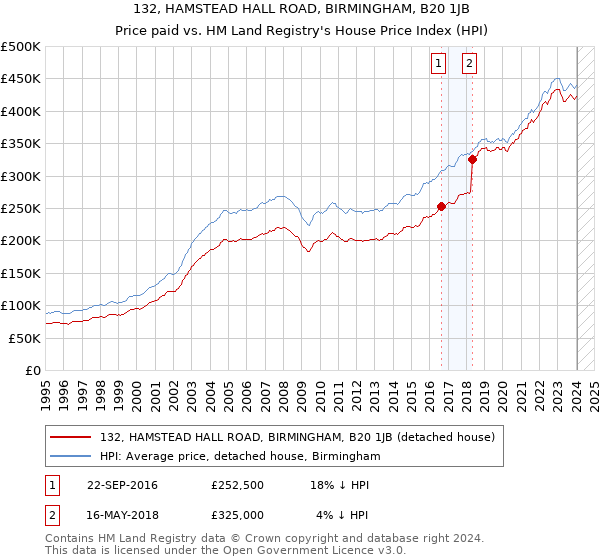 132, HAMSTEAD HALL ROAD, BIRMINGHAM, B20 1JB: Price paid vs HM Land Registry's House Price Index