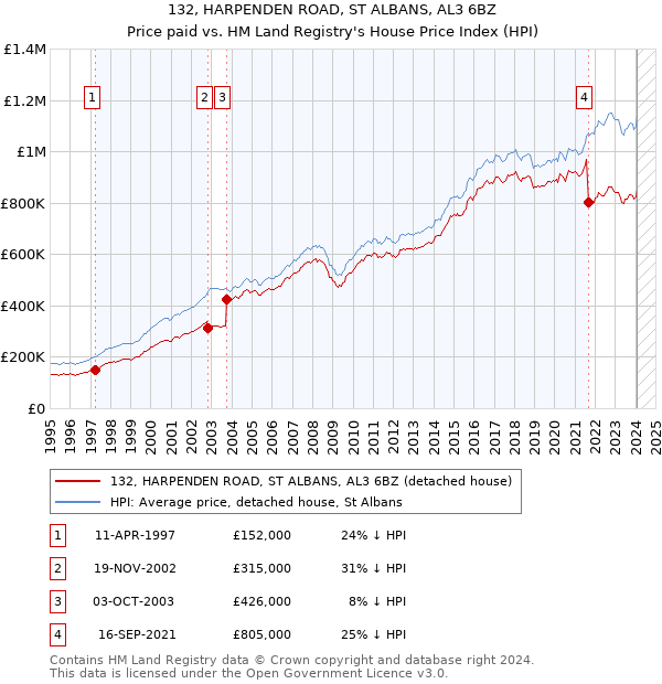 132, HARPENDEN ROAD, ST ALBANS, AL3 6BZ: Price paid vs HM Land Registry's House Price Index