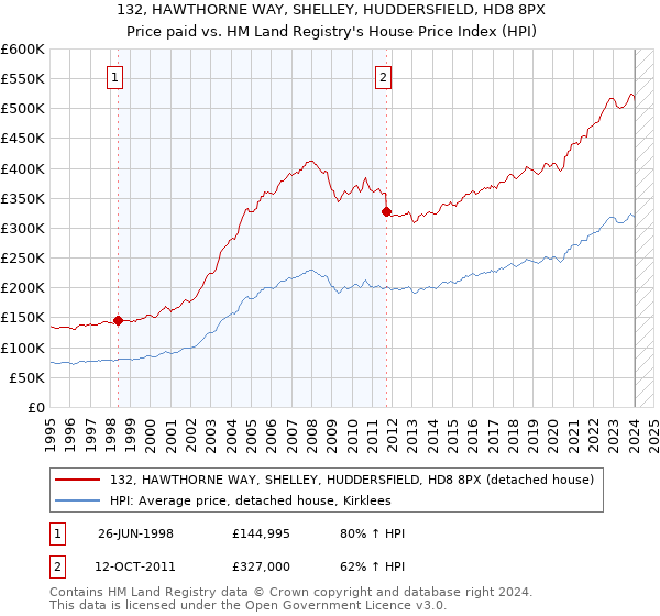 132, HAWTHORNE WAY, SHELLEY, HUDDERSFIELD, HD8 8PX: Price paid vs HM Land Registry's House Price Index