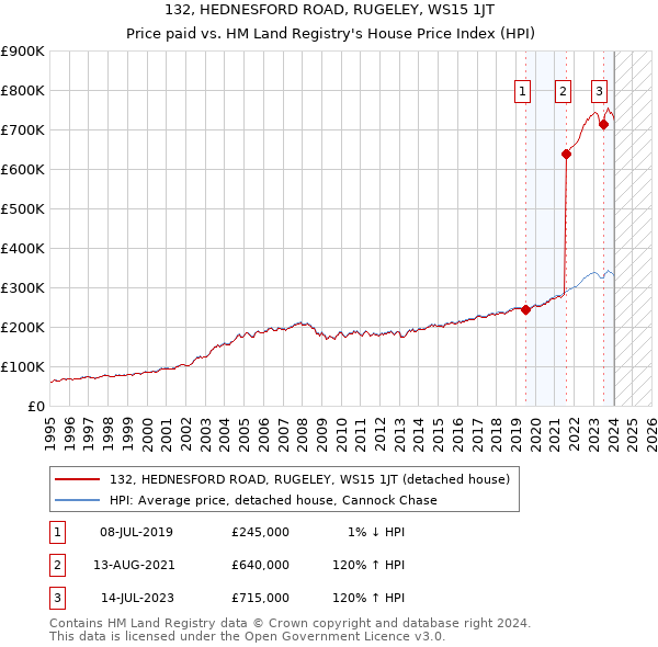 132, HEDNESFORD ROAD, RUGELEY, WS15 1JT: Price paid vs HM Land Registry's House Price Index