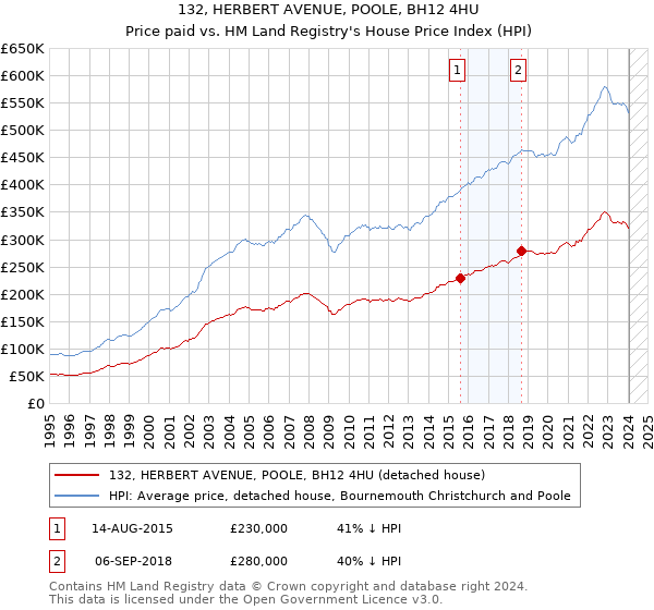 132, HERBERT AVENUE, POOLE, BH12 4HU: Price paid vs HM Land Registry's House Price Index