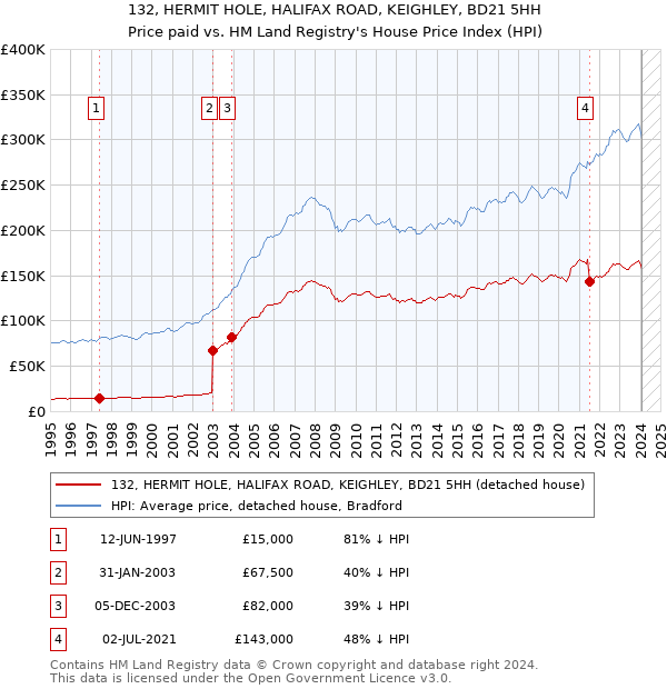 132, HERMIT HOLE, HALIFAX ROAD, KEIGHLEY, BD21 5HH: Price paid vs HM Land Registry's House Price Index