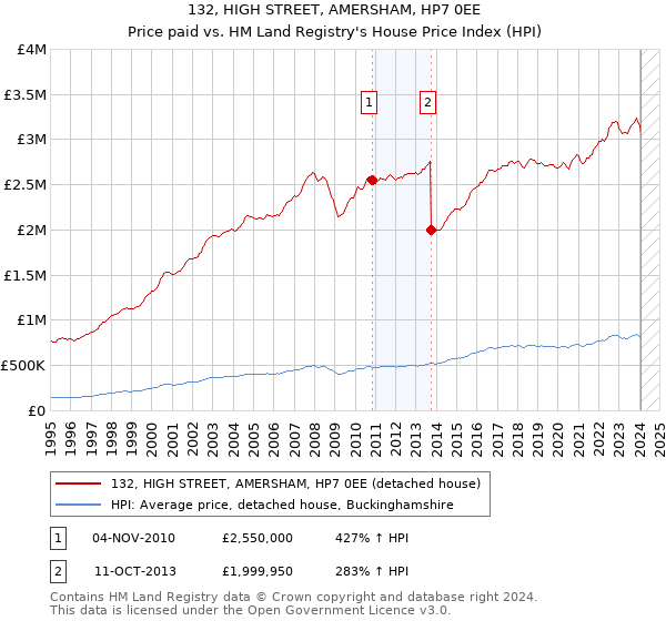 132, HIGH STREET, AMERSHAM, HP7 0EE: Price paid vs HM Land Registry's House Price Index