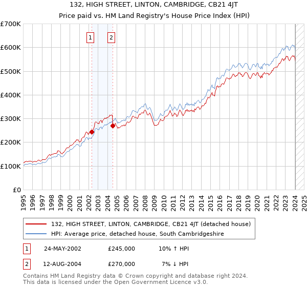 132, HIGH STREET, LINTON, CAMBRIDGE, CB21 4JT: Price paid vs HM Land Registry's House Price Index