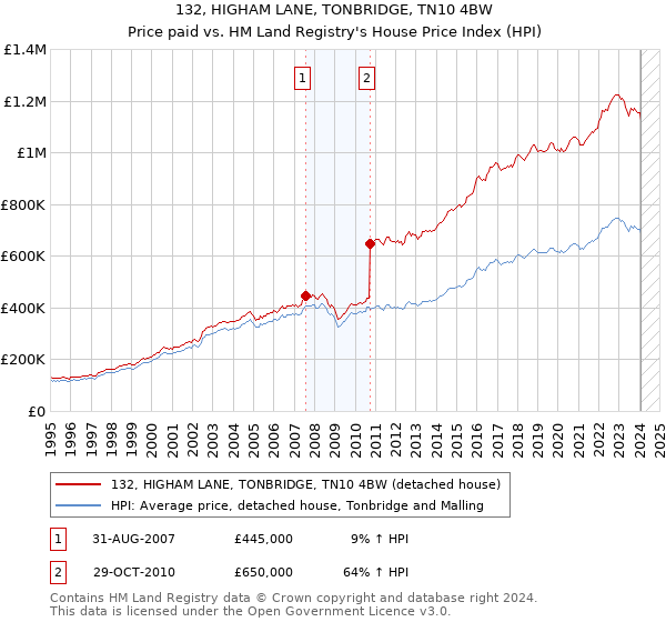132, HIGHAM LANE, TONBRIDGE, TN10 4BW: Price paid vs HM Land Registry's House Price Index