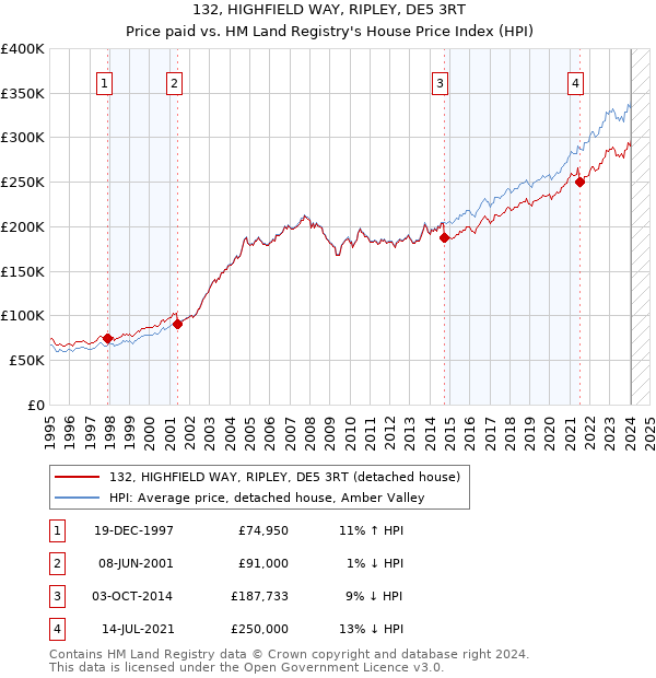 132, HIGHFIELD WAY, RIPLEY, DE5 3RT: Price paid vs HM Land Registry's House Price Index