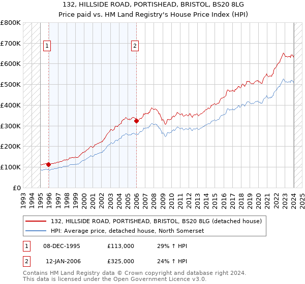 132, HILLSIDE ROAD, PORTISHEAD, BRISTOL, BS20 8LG: Price paid vs HM Land Registry's House Price Index