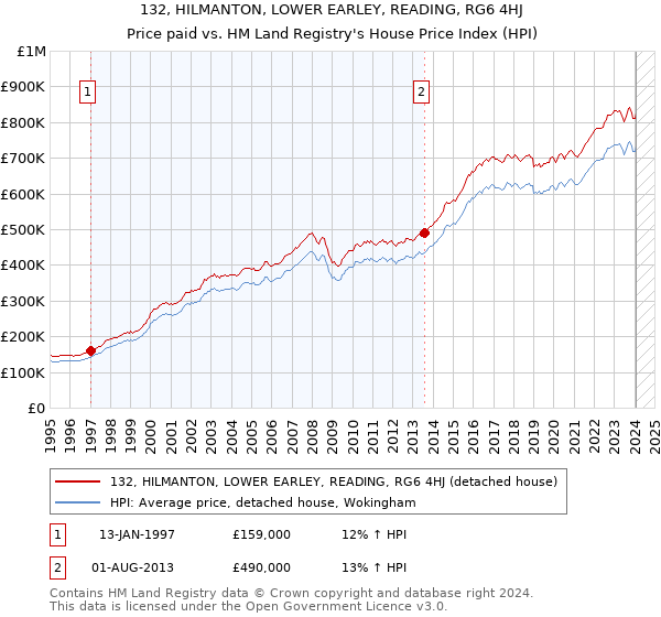 132, HILMANTON, LOWER EARLEY, READING, RG6 4HJ: Price paid vs HM Land Registry's House Price Index