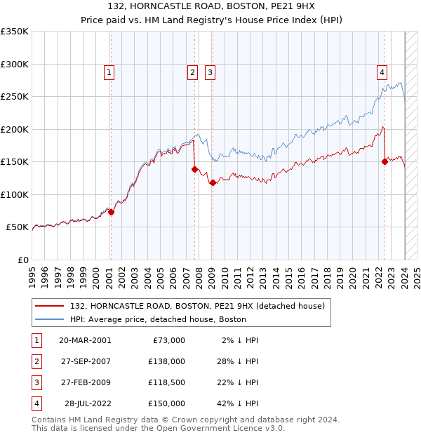 132, HORNCASTLE ROAD, BOSTON, PE21 9HX: Price paid vs HM Land Registry's House Price Index